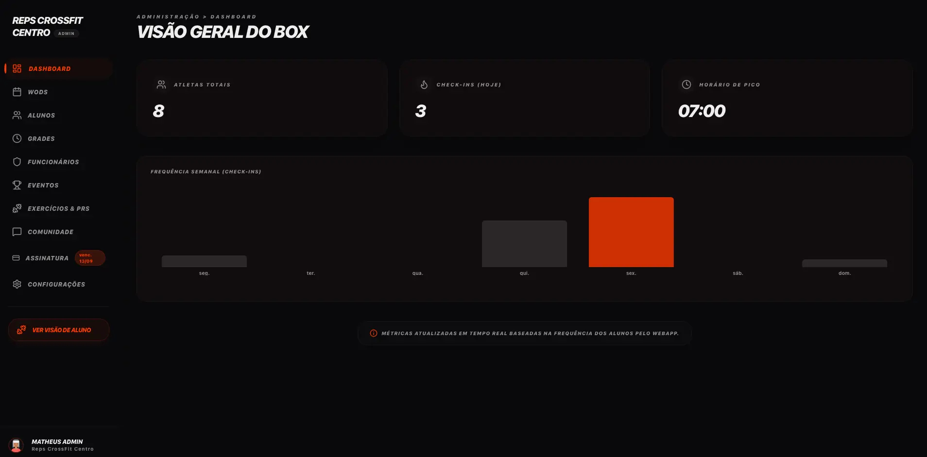 Painel administrativo Reps: Gestão de Box, métricas de faturamento e dashboard estratégico
